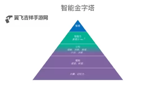 《倾世西游》高维金字塔系统介绍图1
