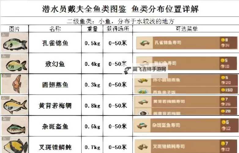 《潜水员戴夫》全鱼怪图鉴一览及捕捉方式图2