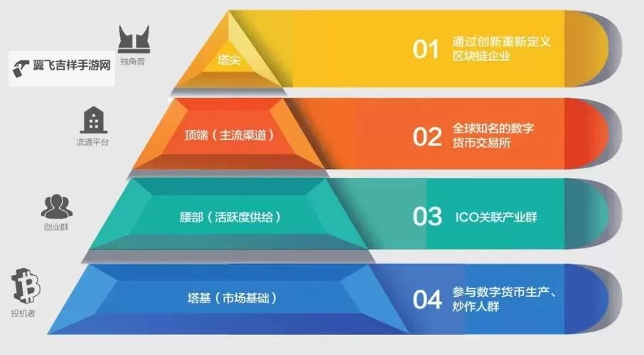 《倾世西游》高维金字塔系统介绍图2