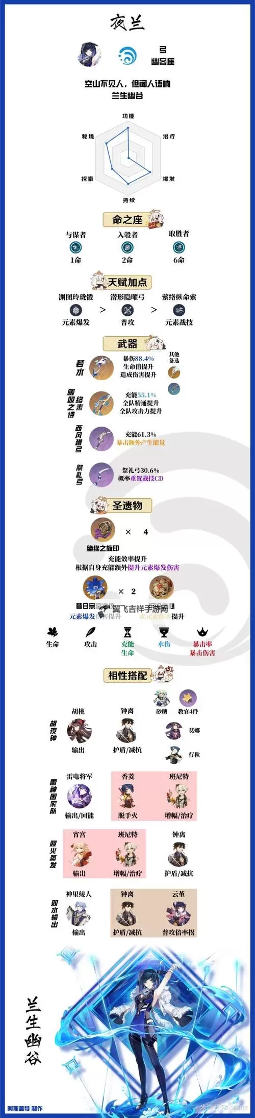 《原神》夜兰队伍及装备搭配推荐图1