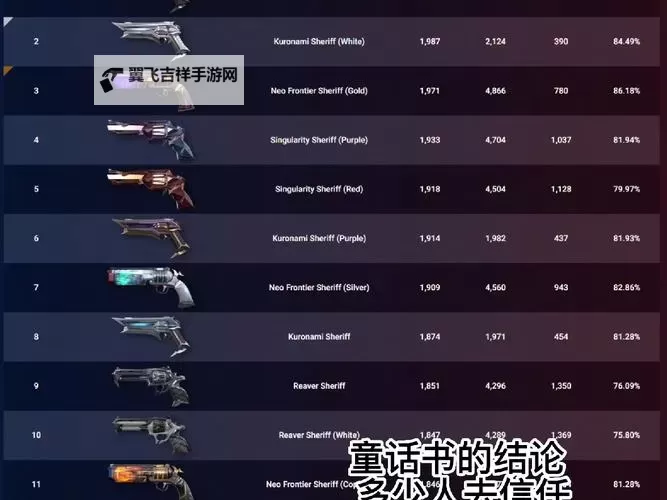 《无畏契约》11月15日外网皮肤排名图1