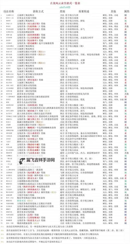 《古龙风云录》鸡蛋获取心法攻略 全鸡蛋位置一览图1