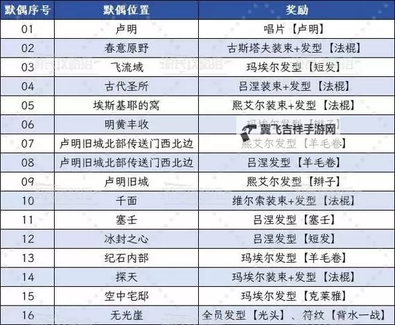 《光与影33号远征队》古代圣所默偶位置及路线介绍 古代圣所默偶在哪图1