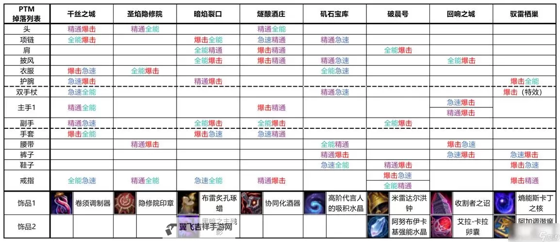 《塔瑞斯世界》各部位110特殊词条掉落一览图2
