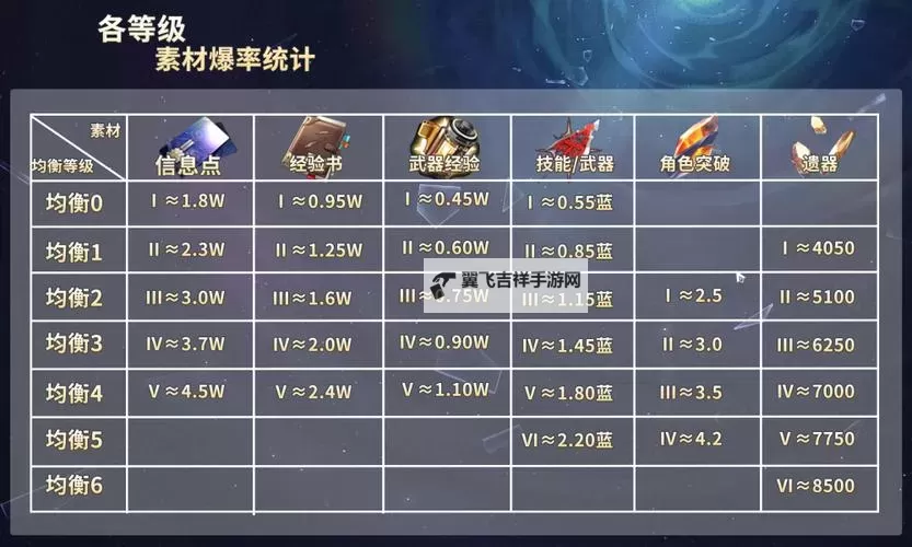 《崩坏星穹铁道》2.0罗刹养成材料统计图1