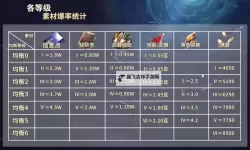 《崩坏星穹铁道》2.0罗刹养成材料统计