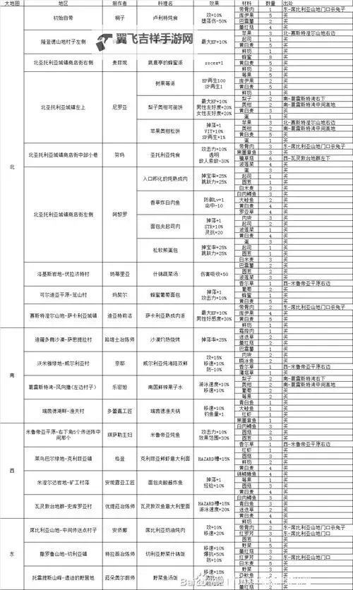 《刀剑神域彼岸游境》配方获取方法 怎么获取NPC配方图1