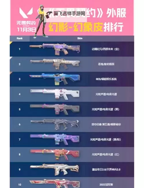 《无畏契约》11月6日外网皮肤排名图1