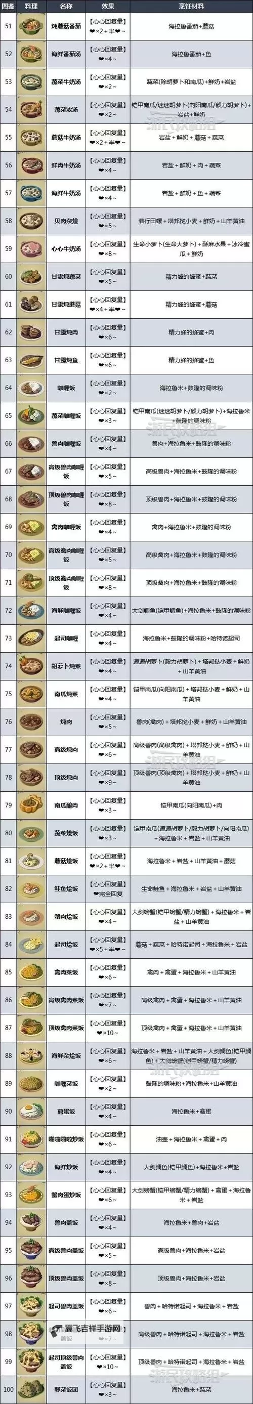 《塞尔达传说王国之泪》前期赚钱及料理售价计算方法 料理能卖多少钱图1