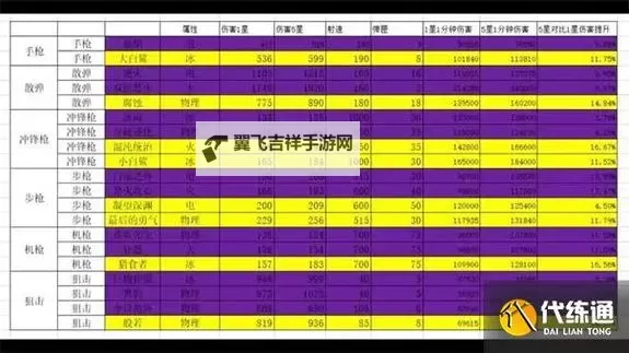 《七日世界》PVE新手武器装备推荐图1