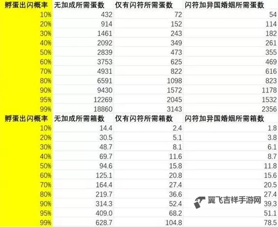 《宝可梦朱紫》蛋闪概率计算表图1