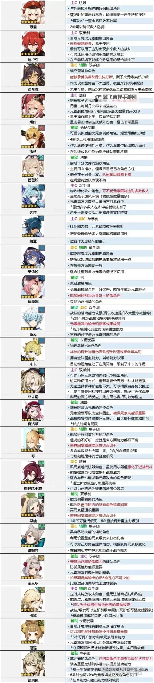 《原神》4.6版本角色强度排行榜 4.6原神节奏榜图1