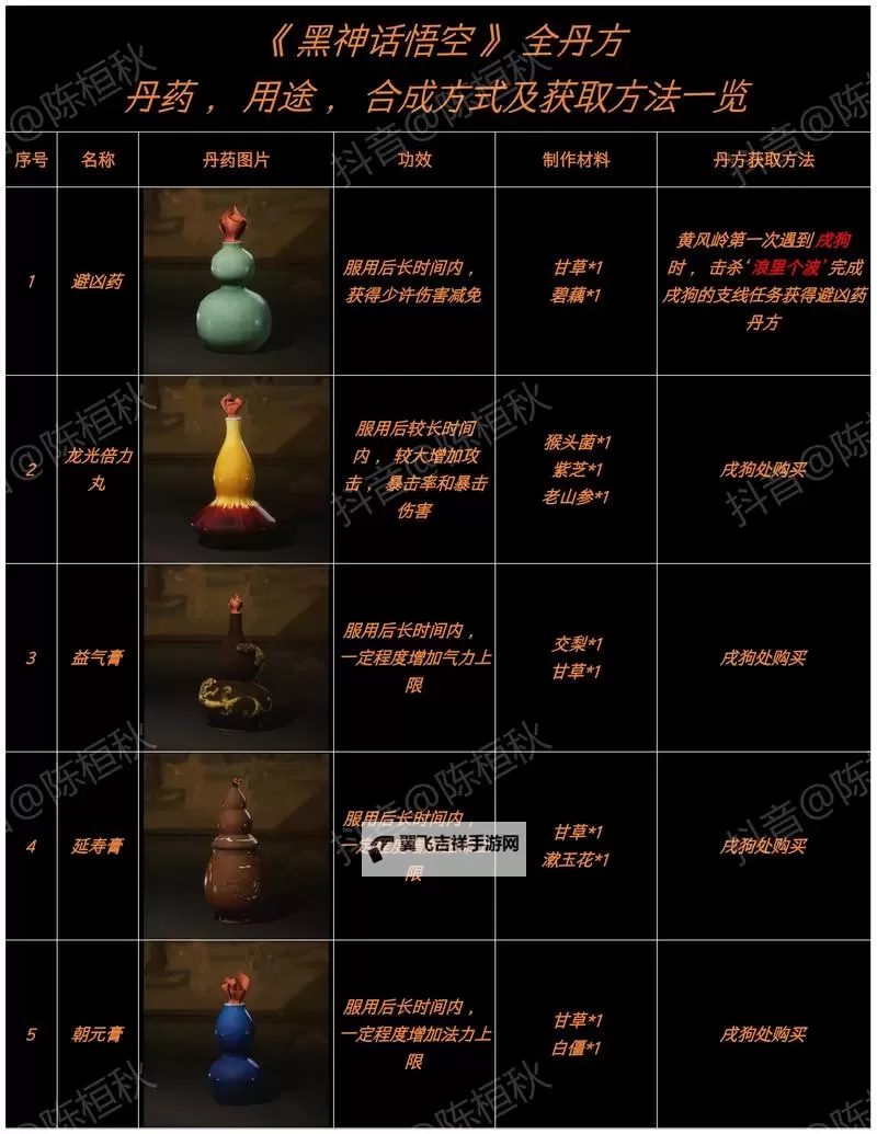 《黑神话悟空》五蕴收集攻略 黑神话悟空五蕴在哪里收集图1