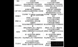 《太吾绘卷》各门派功法伤害DPS排行榜 哪个门派武功伤害高