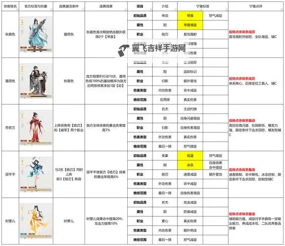 《侠行天下》阵容推荐：T0阵容搭配分享！图1