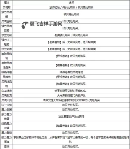 《黑暗之魂3》武器补正、伤害系统详解图1