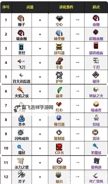 《吸血鬼幸存者》DLC2新角色介绍与成就解锁 DLC2全可进化武器合成表图1