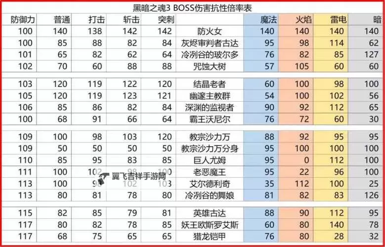 《黑暗之魂3》弓箭流加点武器装备推荐及全BOSS打法 弓箭流攻略图1