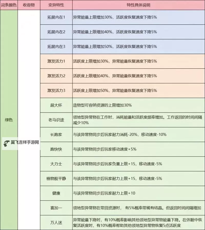 《七日世界》模因专精效果整理图2