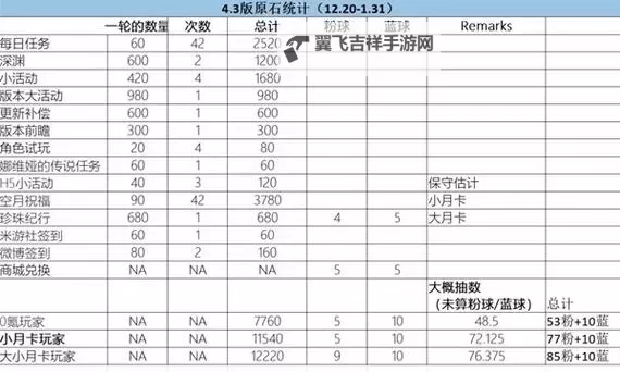 《原神》4.2下半可获得原石途径和数量盘点图1