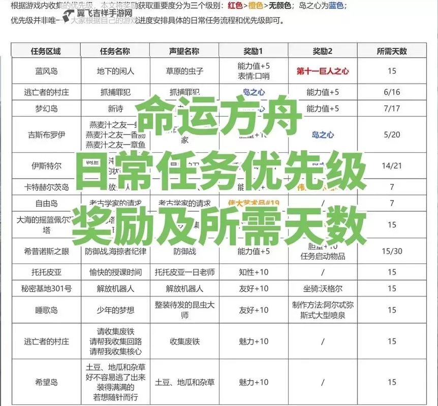 《命运方舟》1580星辰护卫光树索纳维尔攻略图1