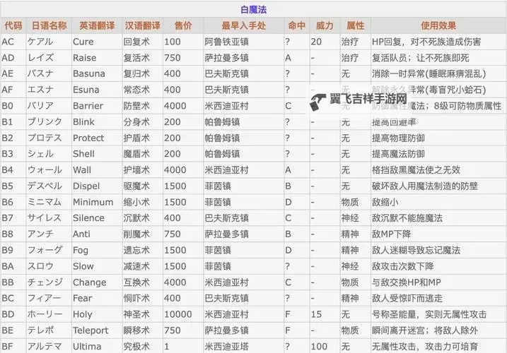《最终幻想15（FF15）》升级系统与经验魔法计算公式 如何快速升级图1