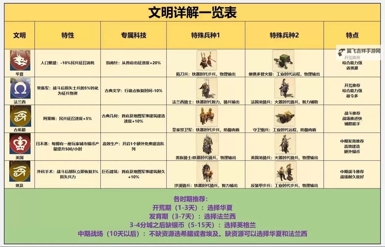 《世界启元》开荒攻略：第一批次服务器「陨火燃天」开荒流程图1