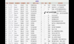 《最终幻想15（FF15）》升级系统与经验魔法计算公式 如何快速升级