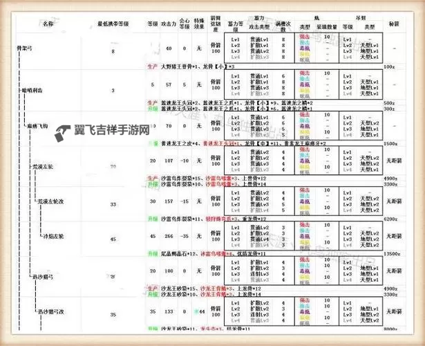 《怪物猎人荒野》弓箭龙之箭配装与操作心得图1