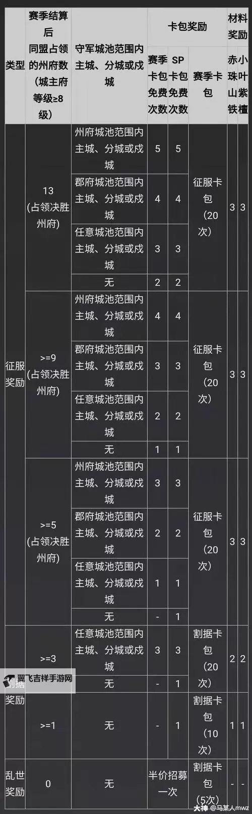 《荒野国度》S1赛季奖励及结算注意事项图1