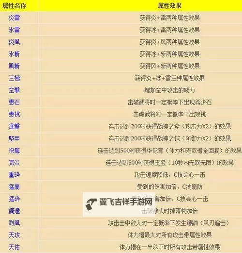 《无双大蛇3》1.03新增武器属性一览图1