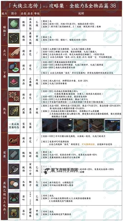 《大侠立志传》EA版各武学与装备获取教程 大侠立志传天赋系统介绍图1
