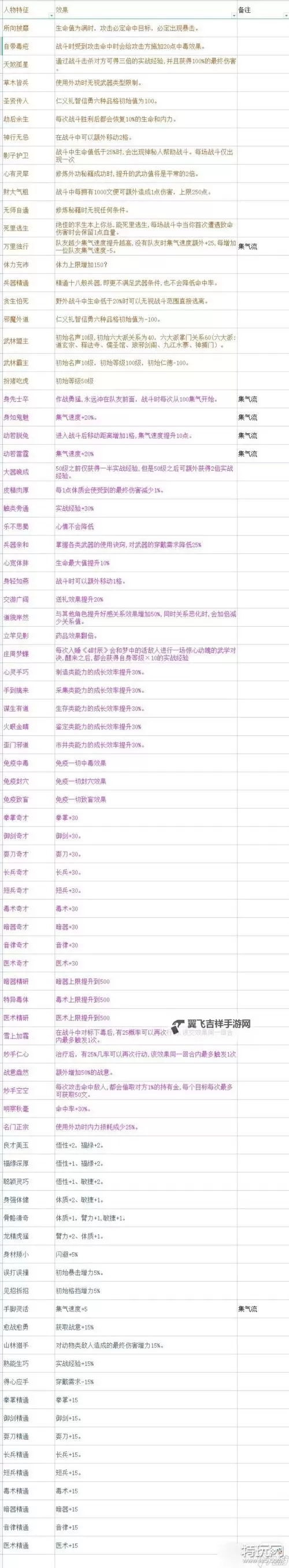 《大侠立志传》各等级食物增加体质整理图1