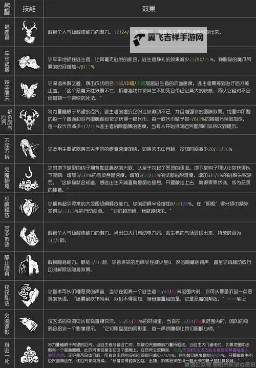 《黎明杀机》幸存者介绍及玩法知识教程攻略 幸存者技能解析图1