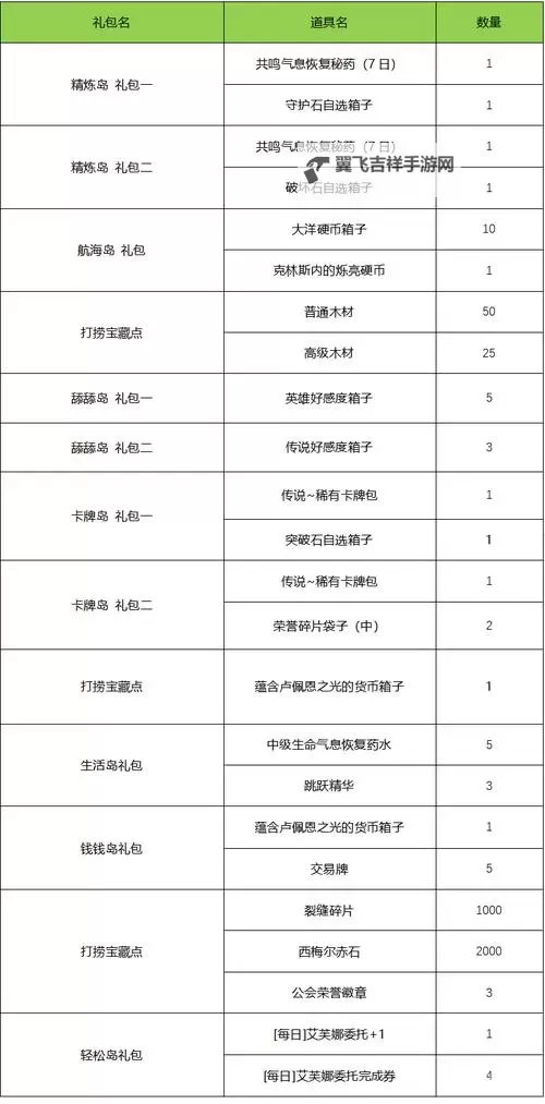 《命运方舟》每日任务奖励分类汇总 日常任务怎么选图2