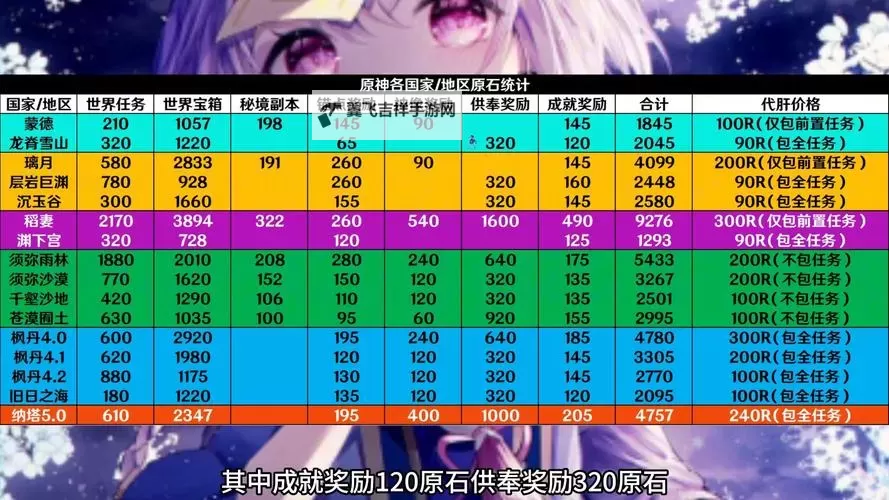 《原神》3.8版本原石数量汇总图1