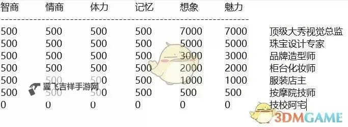 《中国式家长》美妆师结局达成攻略 美妆师职业要求图1