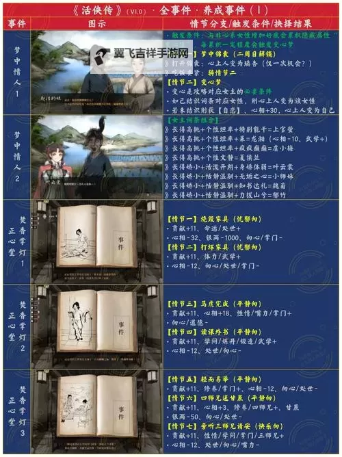《活侠传》医术提升方法 怎么提升到5级医术图1