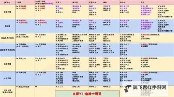 《暗黑破坏神4》第二赛季督瑞尔暗金掉落整理图1