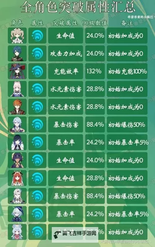 《原神》4.7版全角色突破属性一览图1