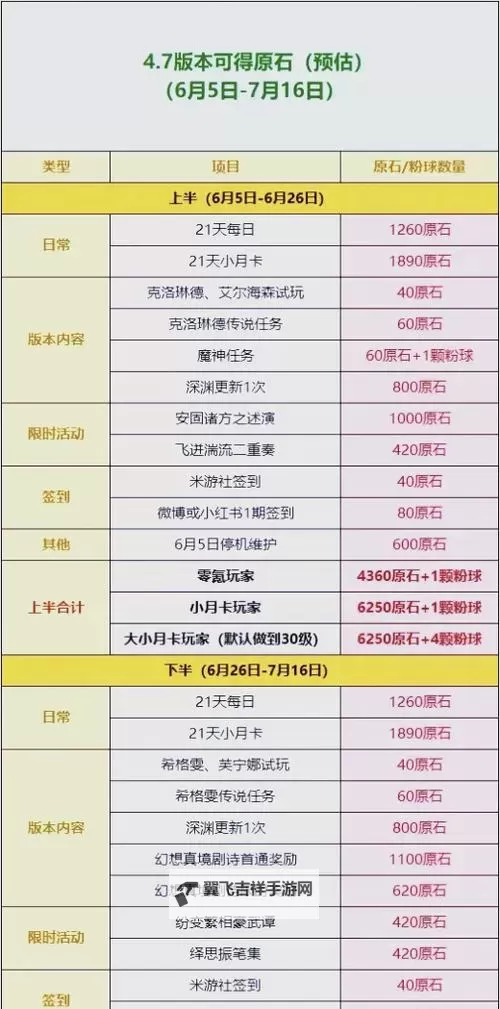 《原神》4.7可获取原石统计 4.7版本可以获取多少原石图1