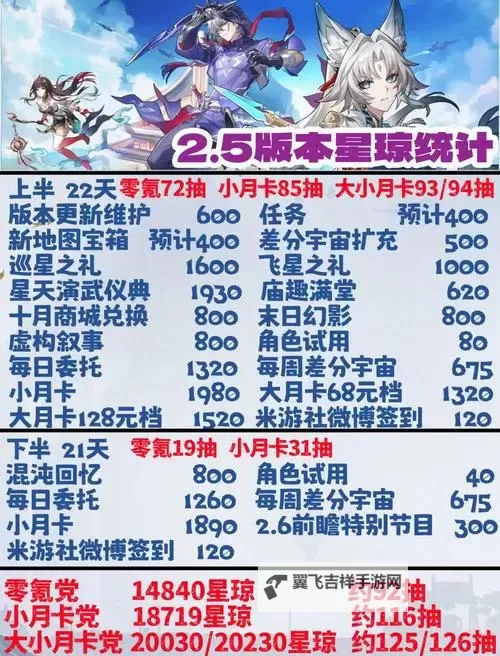 《崩坏星穹铁道》2.1下半可获取星琼统计图2