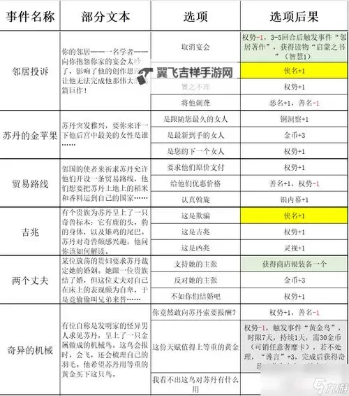 《苏丹的游戏》各难度骰子概率速查表 各难度骰子概率是多少图1