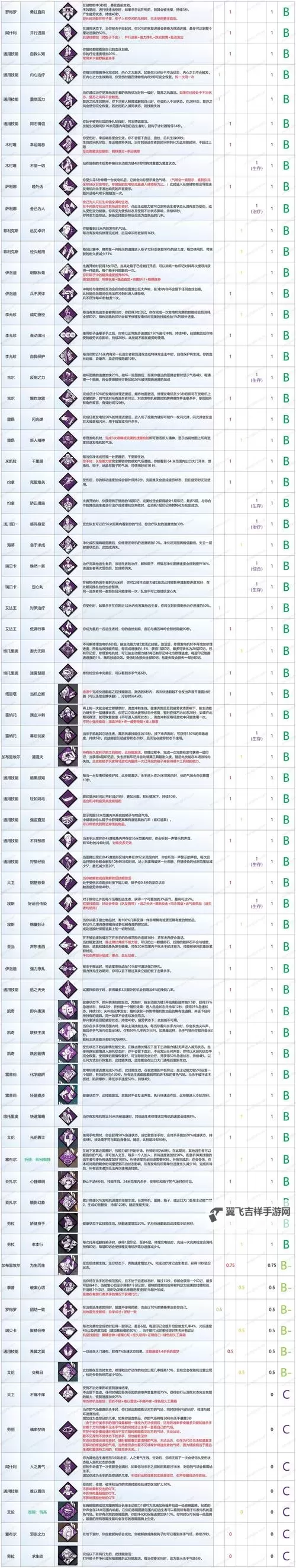 《黎明杀机》快速升级技能方法及省血球技巧 怎么点技能图1