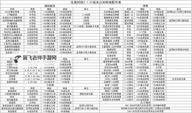 《全境封锁》武器装备配件使用方法 配件怎么用图1