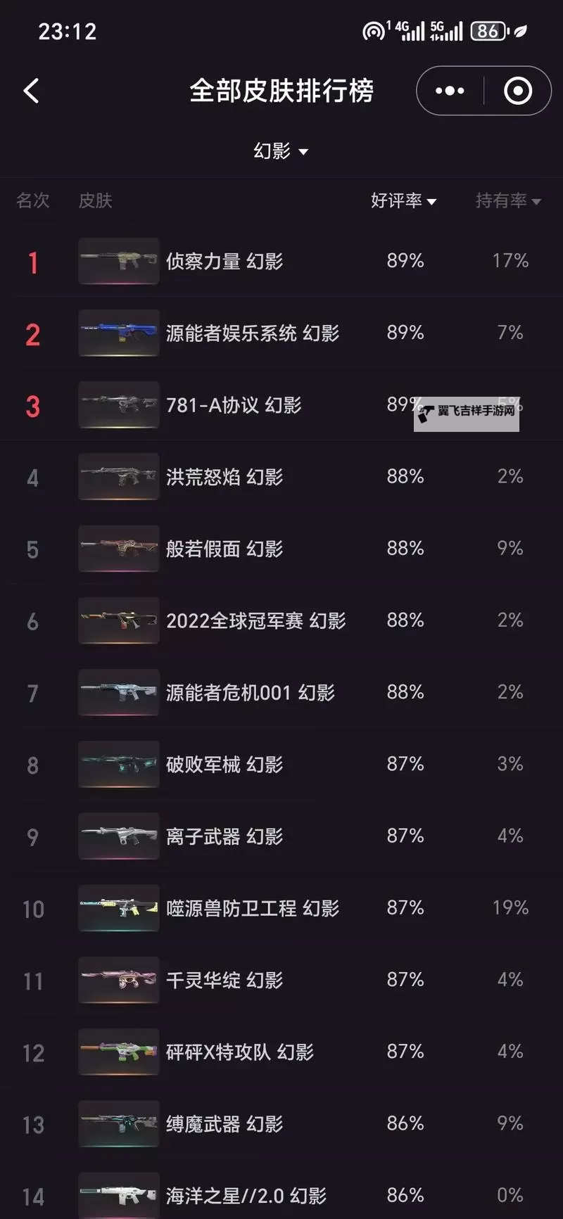 《无畏契约》5月2日外网皮肤排名图1