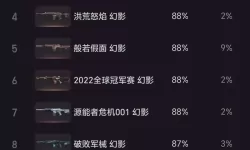 《无畏契约》5月2日外网皮肤排名