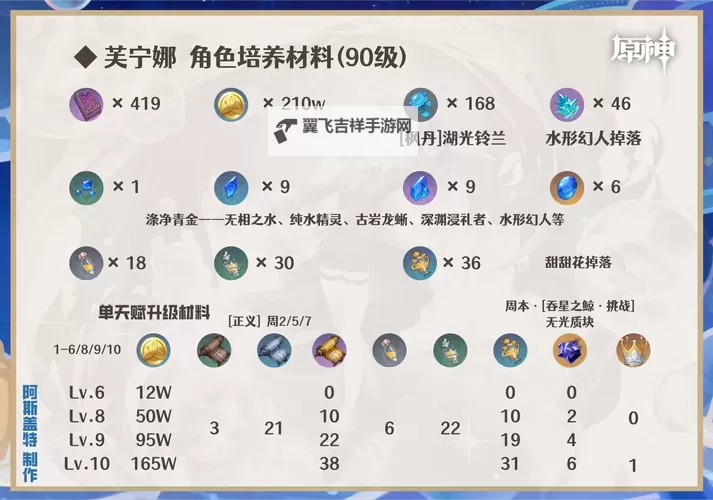 《原神》4.2治疗体系芙宁娜全方位解析 芙宁娜配队推荐图1