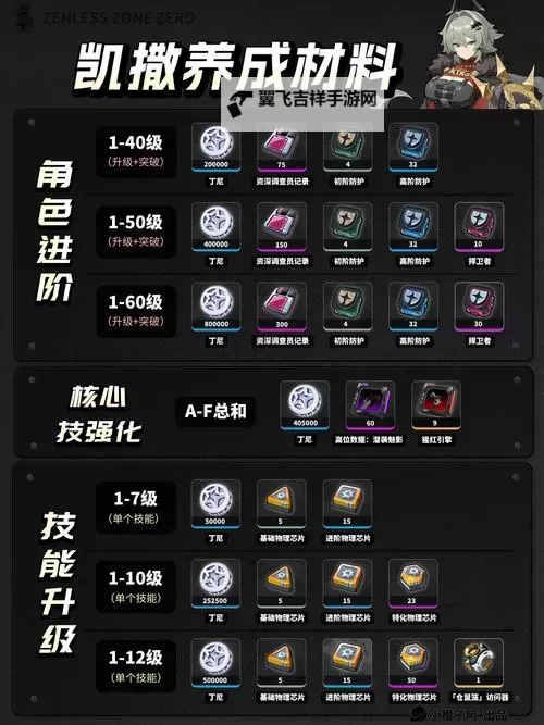 《绝区零》凯撒突破材料一览 凯撒需要什么材料图1